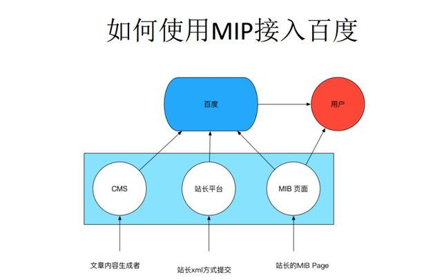 如何使用MIP接入百度.jpg